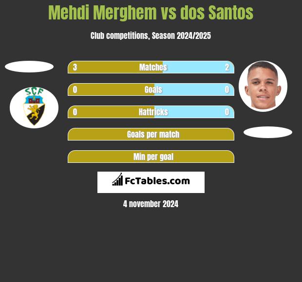 Mehdi Merghem vs dos Santos h2h player stats