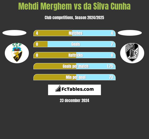 Mehdi Merghem vs da Silva Cunha h2h player stats