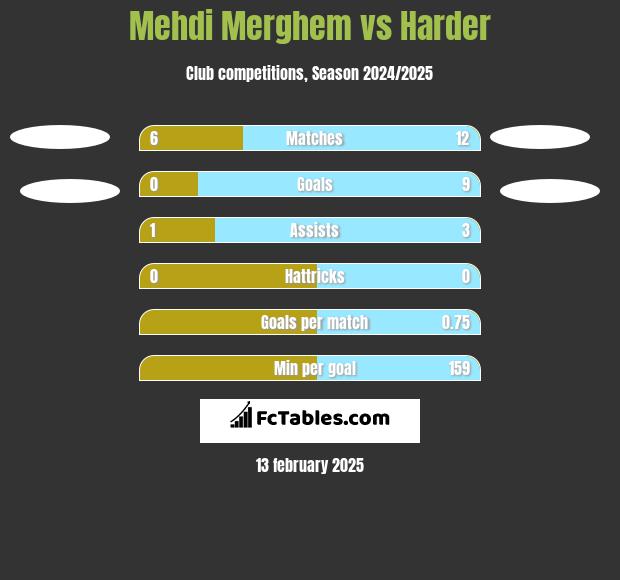 Mehdi Merghem vs Harder h2h player stats