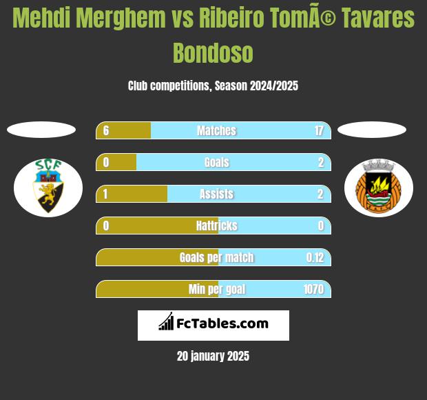 Mehdi Merghem vs Ribeiro TomÃ© Tavares Bondoso h2h player stats