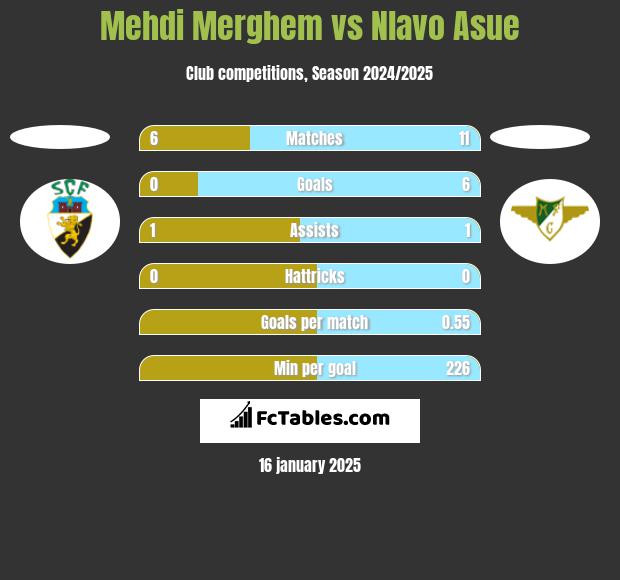 Mehdi Merghem vs Nlavo Asue h2h player stats