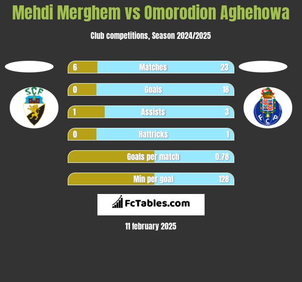 Mehdi Merghem vs Omorodion Aghehowa h2h player stats