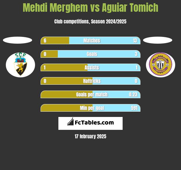 Mehdi Merghem vs Aguiar Tomich h2h player stats