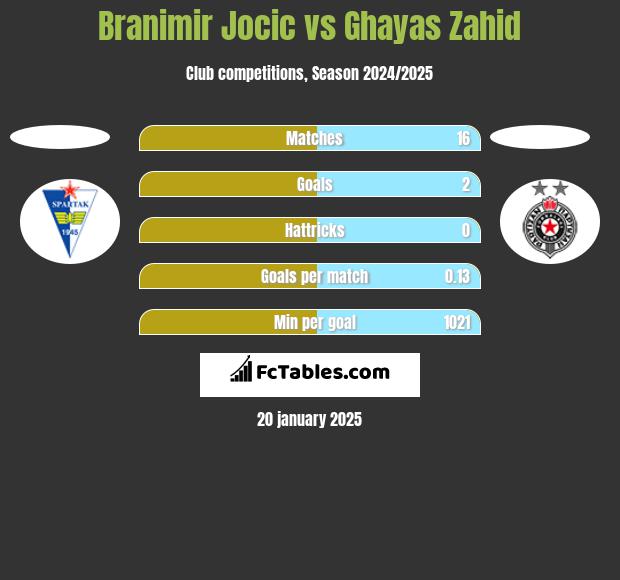 Branimir Jocic vs Ghayas Zahid h2h player stats