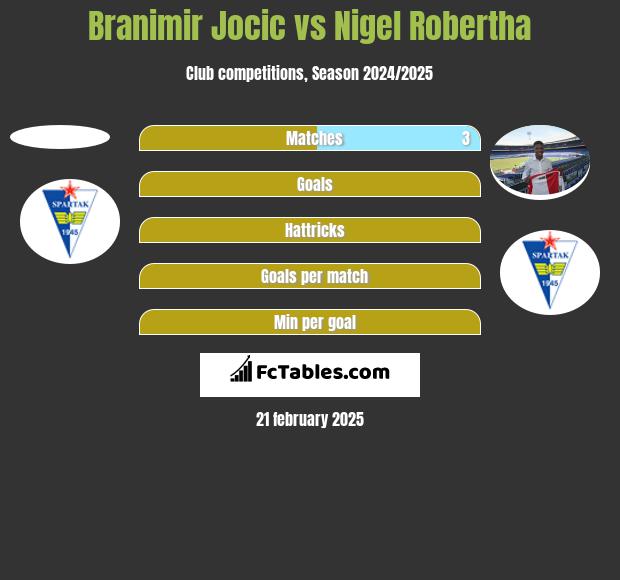 Branimir Jocic vs Nigel Robertha h2h player stats