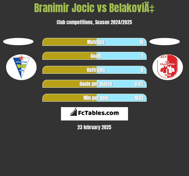 Branimir Jocic vs BelakoviÄ‡ h2h player stats