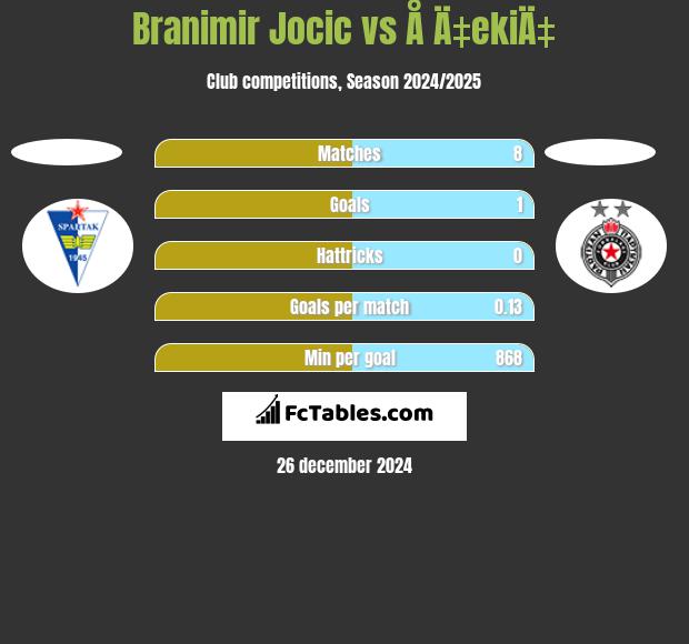 Branimir Jocic vs Å Ä‡ekiÄ‡ h2h player stats