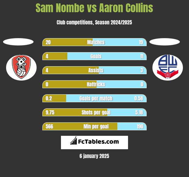 Sam Nombe vs Aaron Collins h2h player stats