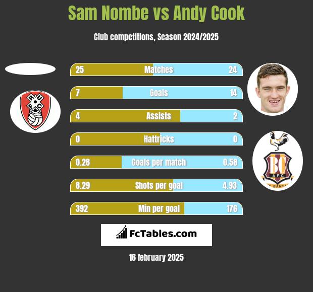 Sam Nombe vs Andy Cook h2h player stats