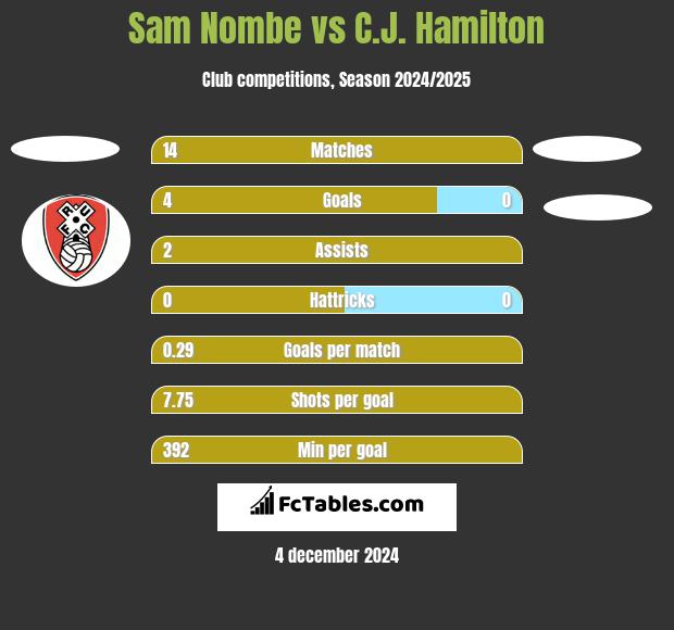 Sam Nombe vs C.J. Hamilton h2h player stats