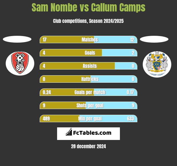 Sam Nombe vs Callum Camps h2h player stats