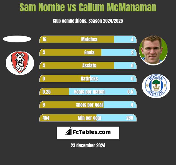 Sam Nombe vs Callum McManaman h2h player stats