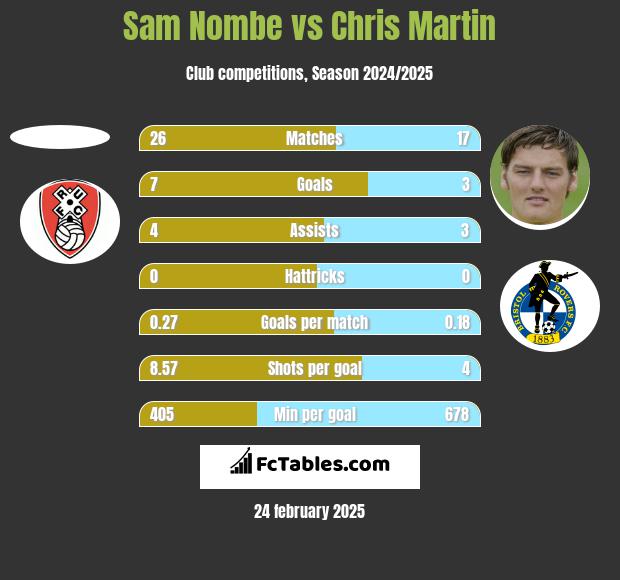 Sam Nombe vs Chris Martin h2h player stats