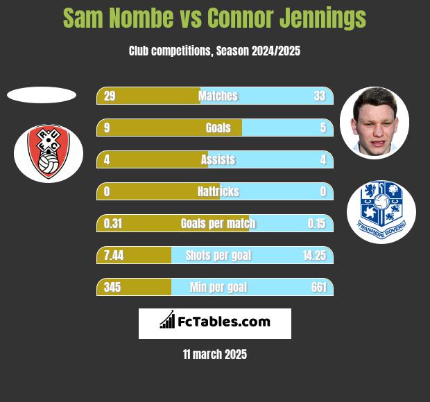 Sam Nombe vs Connor Jennings h2h player stats