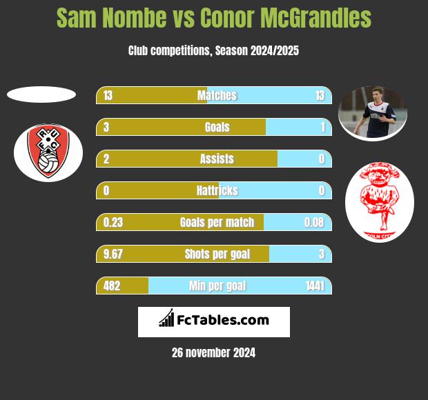 Sam Nombe vs Conor McGrandles h2h player stats