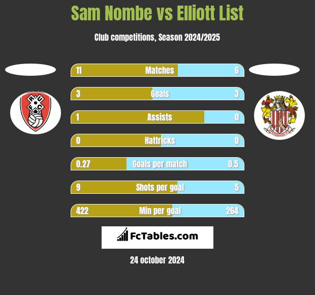 Sam Nombe vs Elliott List h2h player stats