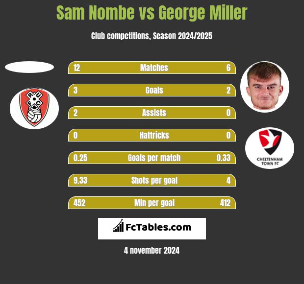 Sam Nombe vs George Miller h2h player stats