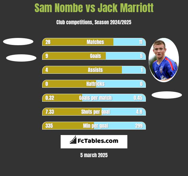 Sam Nombe vs Jack Marriott h2h player stats