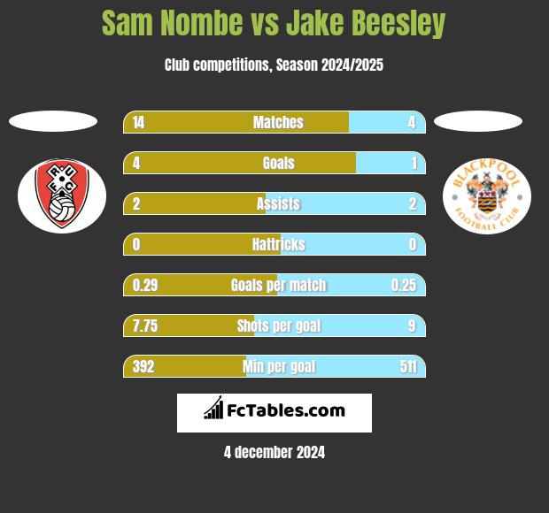 Sam Nombe vs Jake Beesley h2h player stats