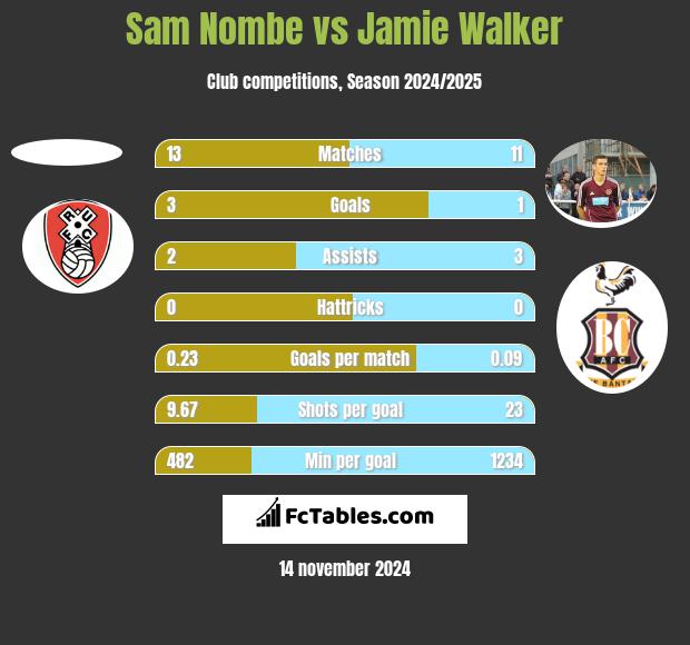 Sam Nombe vs Jamie Walker h2h player stats