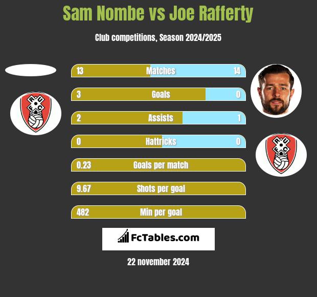 Sam Nombe vs Joe Rafferty h2h player stats