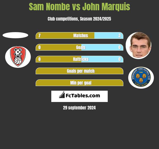 Sam Nombe vs John Marquis h2h player stats