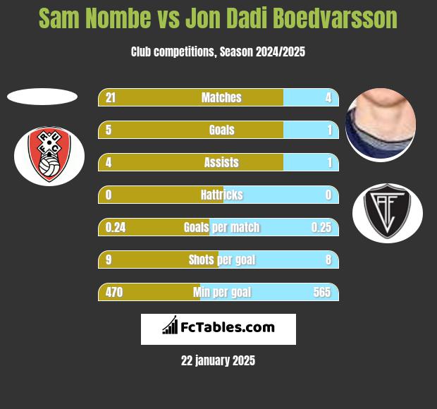 Sam Nombe vs Jon Dadi Boedvarsson h2h player stats