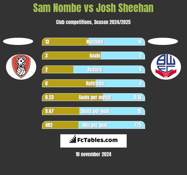 Sam Nombe vs Josh Sheehan h2h player stats