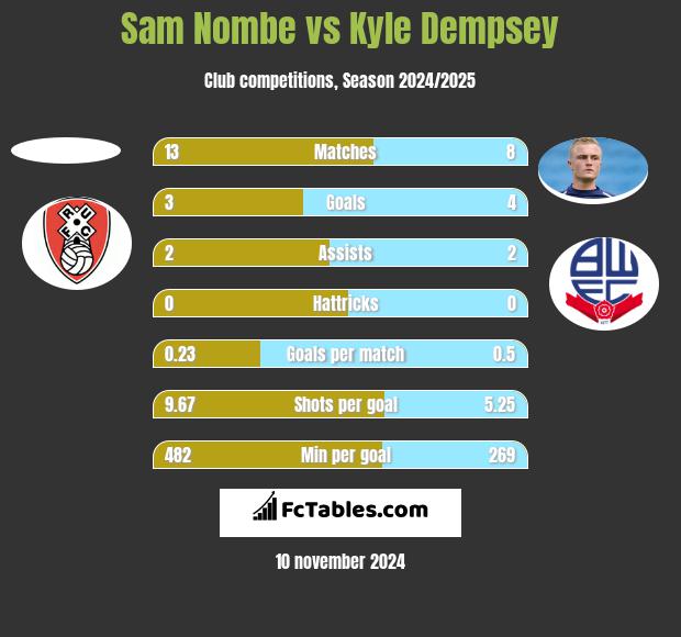 Sam Nombe vs Kyle Dempsey h2h player stats