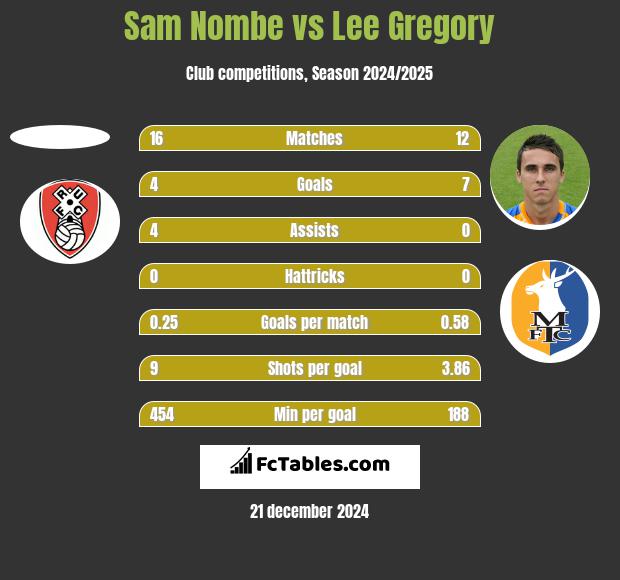 Sam Nombe vs Lee Gregory h2h player stats