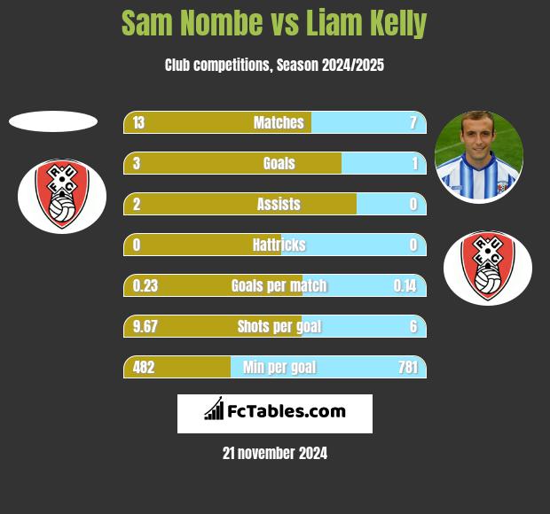 Sam Nombe vs Liam Kelly h2h player stats