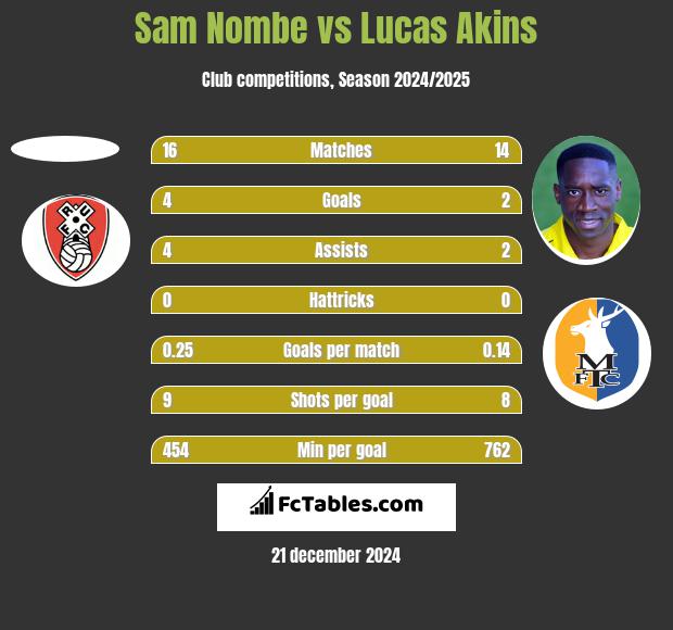 Sam Nombe vs Lucas Akins h2h player stats