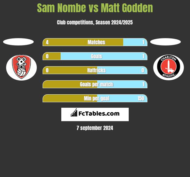 Sam Nombe vs Matt Godden h2h player stats