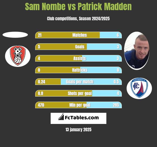 Sam Nombe vs Patrick Madden h2h player stats