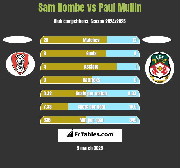 Sam Nombe vs Paul Mullin h2h player stats