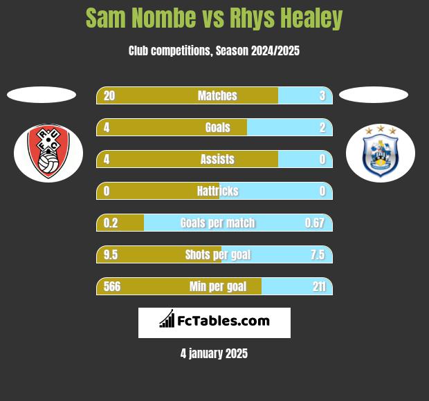 Sam Nombe vs Rhys Healey h2h player stats