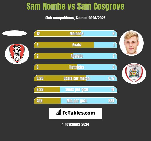 Sam Nombe vs Sam Cosgrove h2h player stats