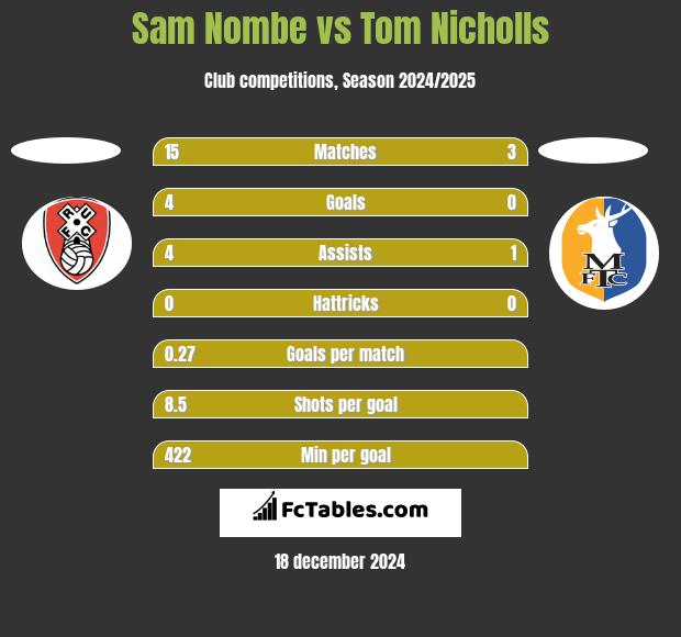 Sam Nombe vs Tom Nicholls h2h player stats