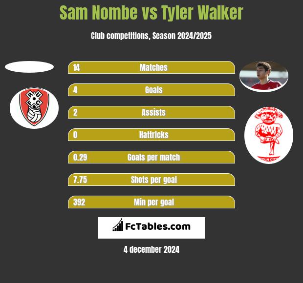 Sam Nombe vs Tyler Walker h2h player stats