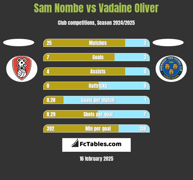 Sam Nombe vs Vadaine Oliver h2h player stats