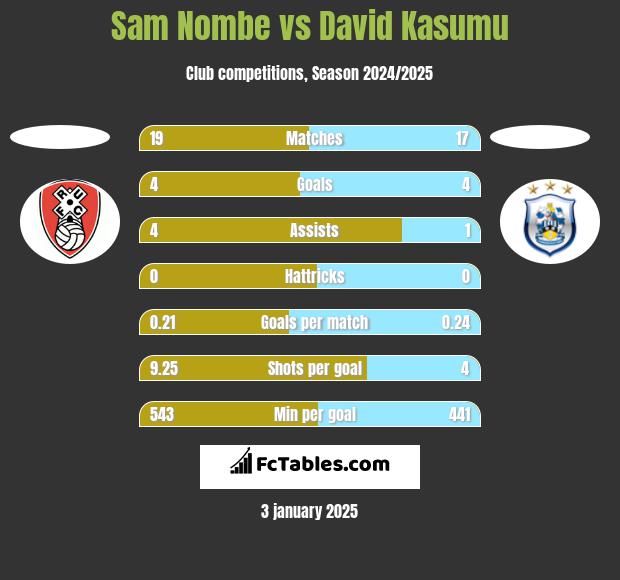 Sam Nombe vs David Kasumu h2h player stats