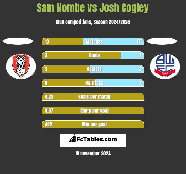 Sam Nombe vs Josh Cogley h2h player stats