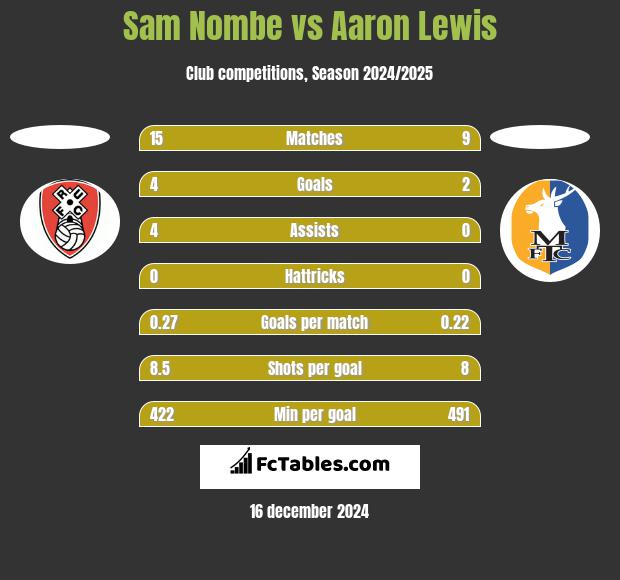 Sam Nombe vs Aaron Lewis h2h player stats