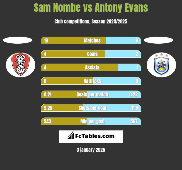 Sam Nombe vs Antony Evans h2h player stats