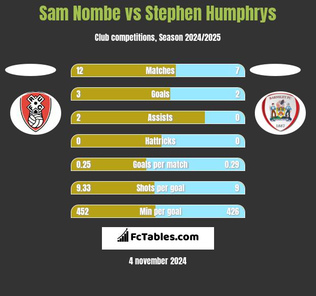 Sam Nombe vs Stephen Humphrys h2h player stats