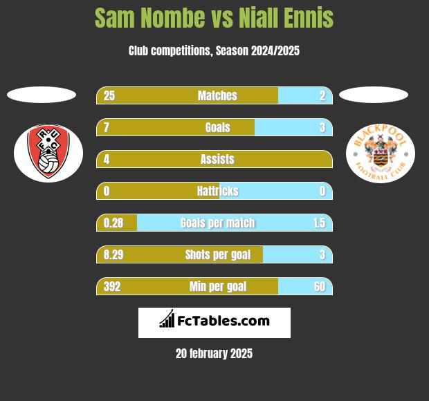 Sam Nombe vs Niall Ennis h2h player stats