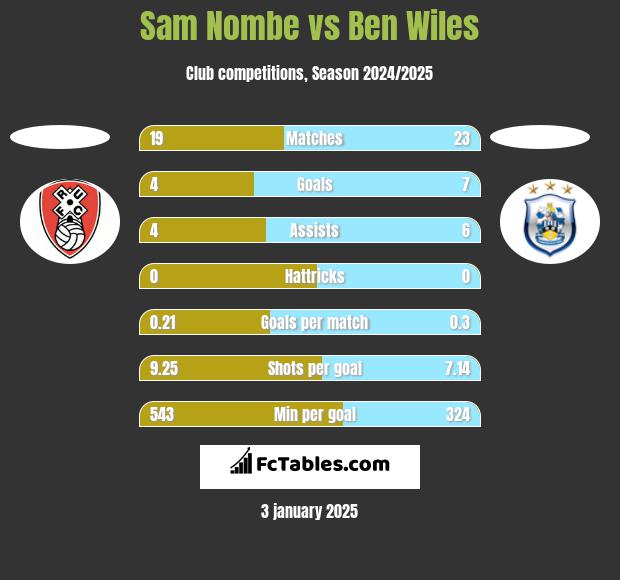 Sam Nombe vs Ben Wiles h2h player stats