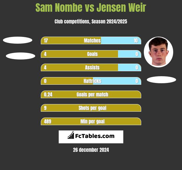 Sam Nombe vs Jensen Weir h2h player stats