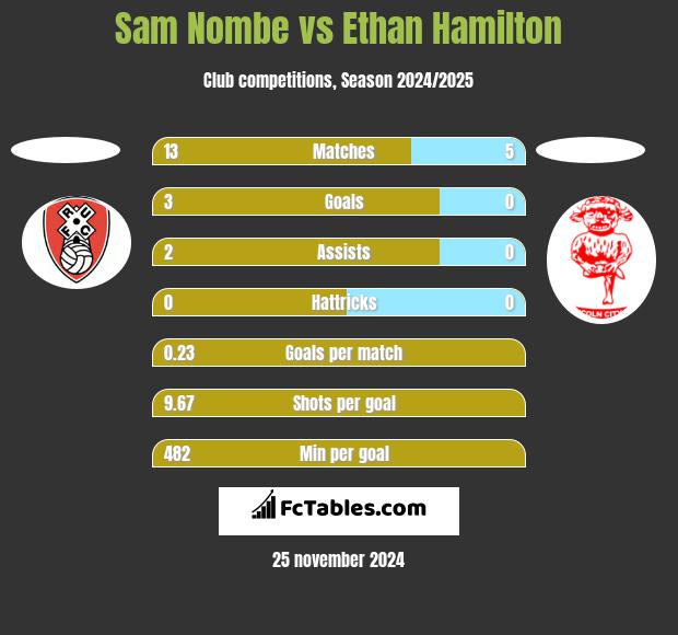 Sam Nombe vs Ethan Hamilton h2h player stats