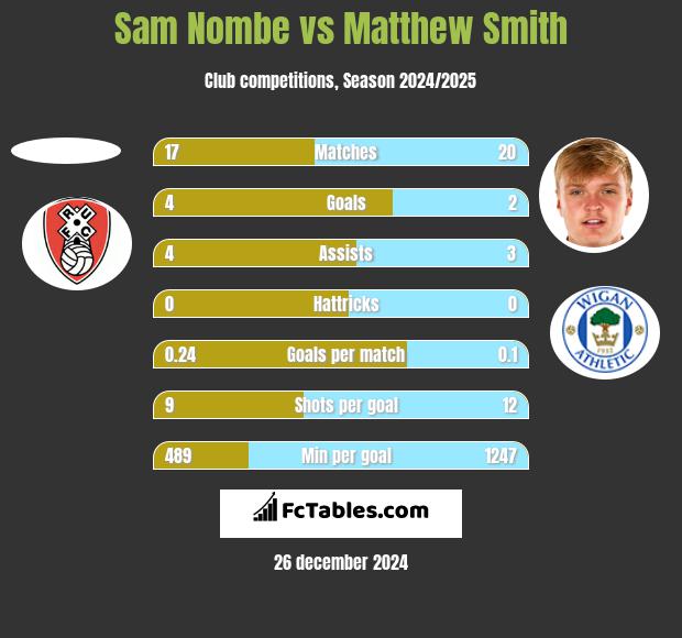 Sam Nombe vs Matthew Smith h2h player stats